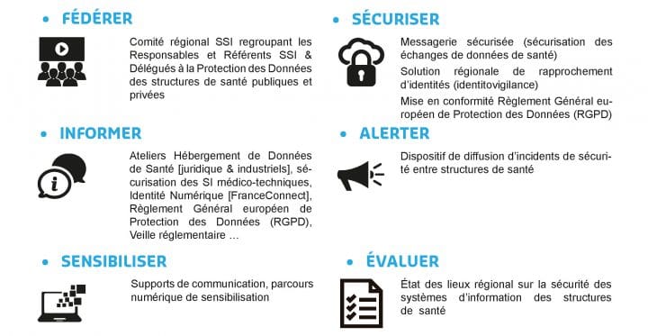 Liste des réalisations du comité régional SSI